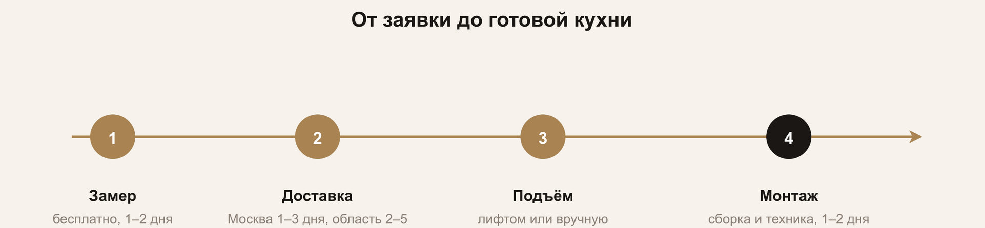 Схема доставки и монтажа: замер, доставка, подъём, монтаж — со сроками