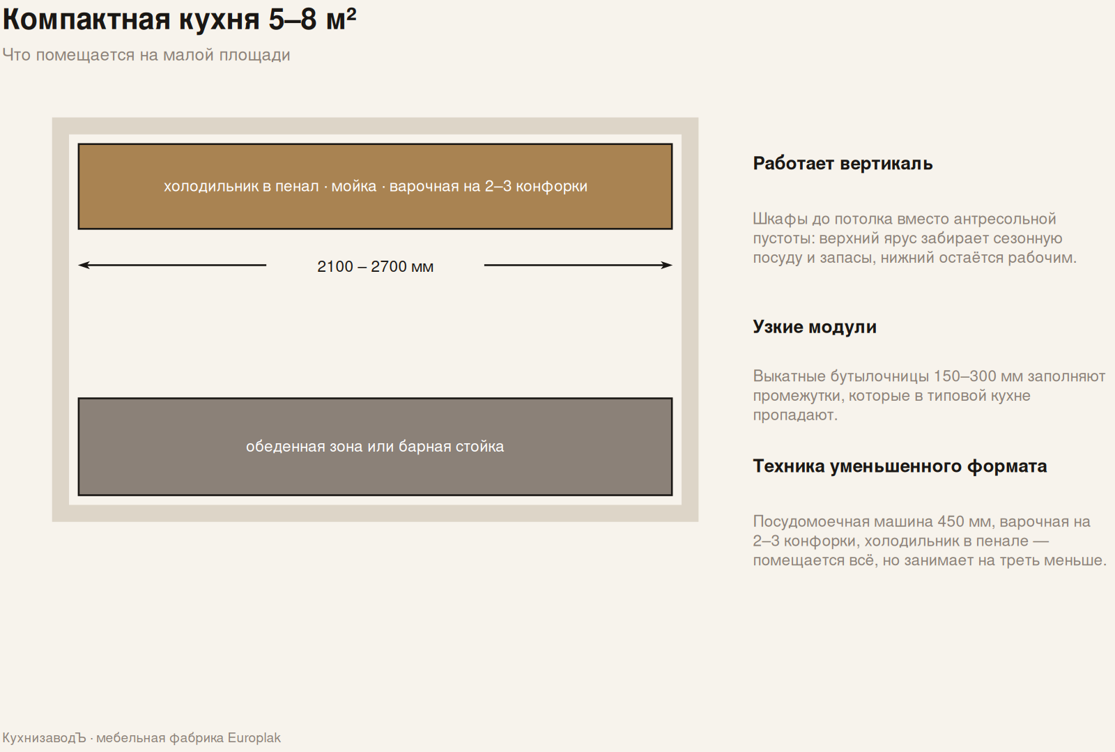 Схема компактной кухни 5–8 м²: фронт 2100–2700 мм, шкафы до потолка, техника уменьшенного формата