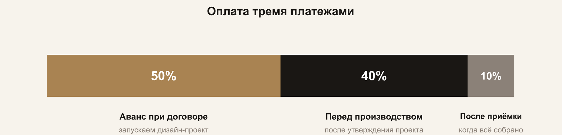 Схема оплаты: аванс 50% при договоре, 40% перед производством, 10% после приёмки
