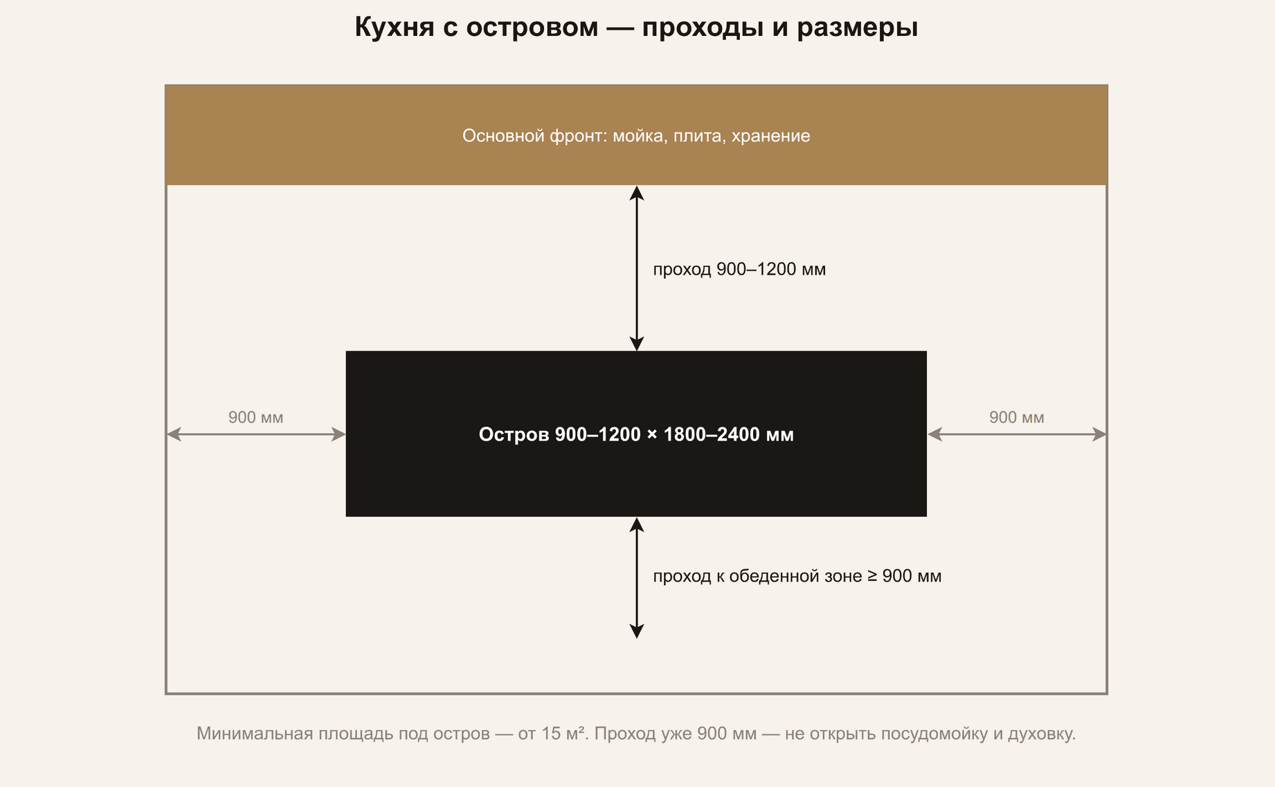 Схема кухни с островом: проходы 900–1200 мм между фронтом и островом