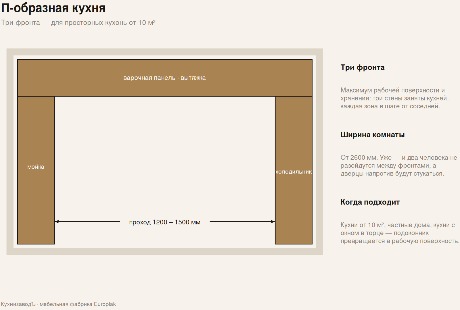 Схема П-образной кухни: три фронта, проход 1200–1500 мм, ширина комнаты от 2600 мм