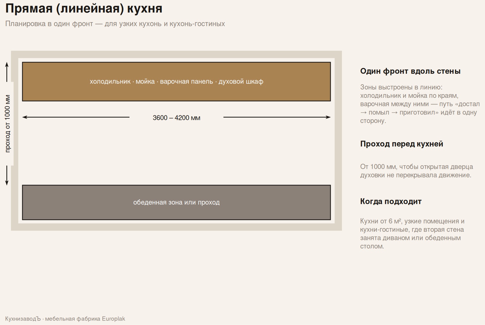 Схема прямой кухни: рабочий фронт 3600–4200 мм в одну линию, проход от 1000 мм