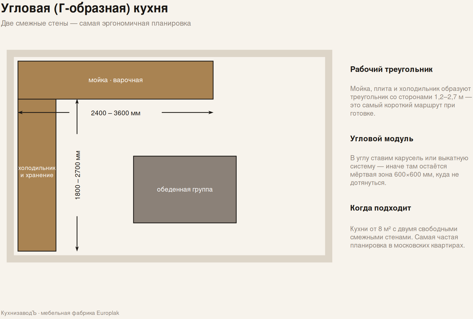 Схема угловой кухни: фронты 2400–3600 и 1800–2700 мм, рабочий треугольник, угловая карусель